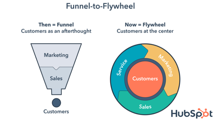 HubSpot's Funnel to Flywheel